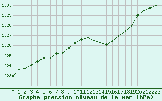 Courbe de la pression atmosphrique pour Cap Ferret (33)