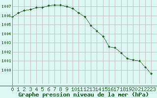 Courbe de la pression atmosphrique pour Bellefontaine (88)