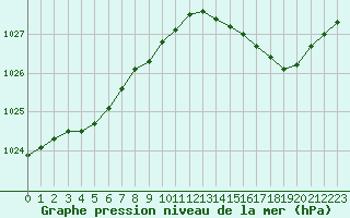 Courbe de la pression atmosphrique pour Grasque (13)