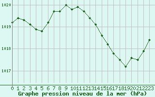 Courbe de la pression atmosphrique pour Rochegude (26)