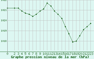 Courbe de la pression atmosphrique pour Pertuis - Grand Cros (84)