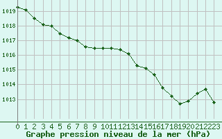 Courbe de la pression atmosphrique pour Lannion (22)