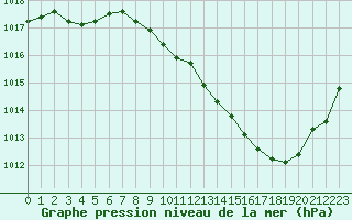 Courbe de la pression atmosphrique pour Millau - Soulobres (12)