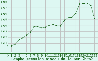 Courbe de la pression atmosphrique pour Croisette (62)