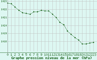 Courbe de la pression atmosphrique pour Lagny-sur-Marne (77)