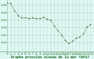 Courbe de la pression atmosphrique pour Aubenas - Lanas (07)