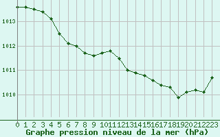 Courbe de la pression atmosphrique pour Lannion (22)