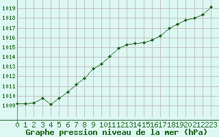 Courbe de la pression atmosphrique pour Connerr (72)