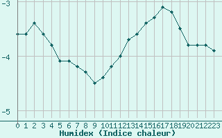 Courbe de l'humidex pour Sandillon (45)