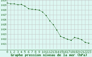 Courbe de la pression atmosphrique pour Pouzauges (85)