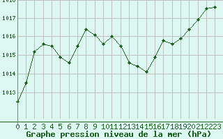 Courbe de la pression atmosphrique pour Bziers Cap d