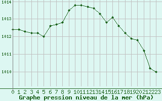Courbe de la pression atmosphrique pour Nancy - Ochey (54)