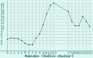 Courbe de l'humidex pour Les Pennes-Mirabeau (13)