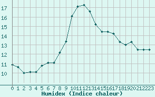 Courbe de l'humidex pour Biscarrosse (40)