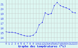 Courbe de tempratures pour Albi (81)