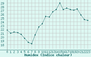 Courbe de l'humidex pour Saint-Cyprien (66)