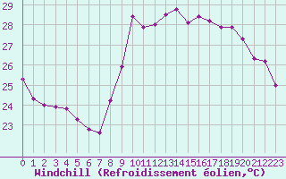 Courbe du refroidissement olien pour Nice (06)