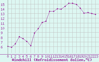 Courbe du refroidissement olien pour Auxerre-Perrigny (89)