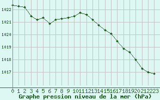 Courbe de la pression atmosphrique pour Saint-Georges-d