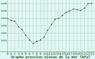 Courbe de la pression atmosphrique pour Brignogan (29)