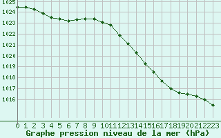 Courbe de la pression atmosphrique pour Saint-Philbert-sur-Risle (27)