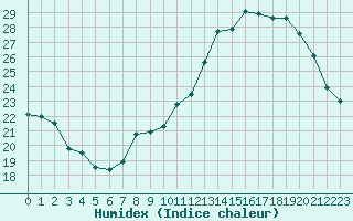 Courbe de l'humidex pour Toulouse-Blagnac (31)