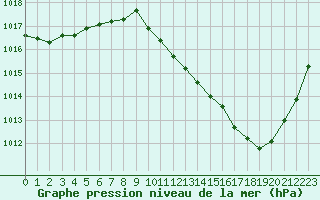 Courbe de la pression atmosphrique pour Mcon (71)