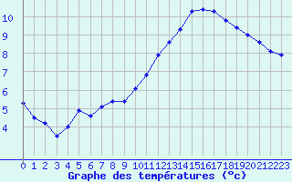Courbe de tempratures pour Auxerre-Perrigny (89)