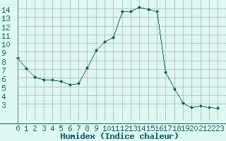 Courbe de l'humidex pour Saint-Yrieix-le-Djalat (19)