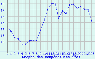 Courbe de tempratures pour Fains-Veel (55)