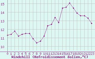 Courbe du refroidissement olien pour Lons-le-Saunier (39)