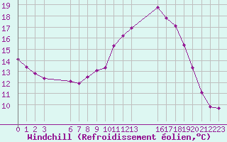 Courbe du refroidissement olien pour Saint-Haon (43)