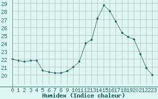 Courbe de l'humidex pour L'Huisserie (53)