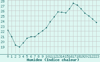 Courbe de l'humidex pour Dax (40)