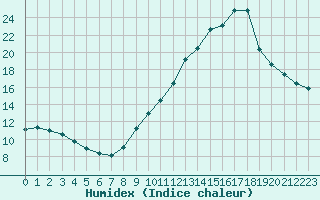 Courbe de l'humidex pour Haegen (67)