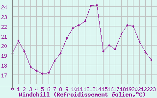 Courbe du refroidissement olien pour Colmar (68)