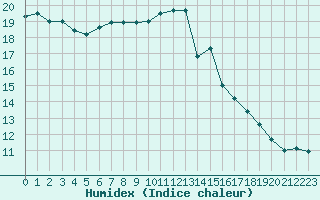 Courbe de l'humidex pour Tours (37)