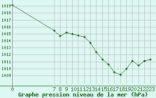 Courbe de la pression atmosphrique pour San Chierlo (It)