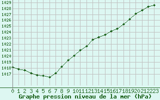 Courbe de la pression atmosphrique pour Roissy (95)