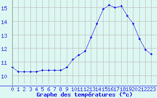 Courbe de tempratures pour Corsept (44)