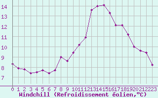 Courbe du refroidissement olien pour La Roche-sur-Yon (85)
