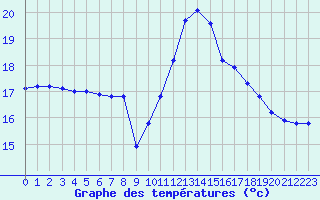 Courbe de tempratures pour Roujan (34)
