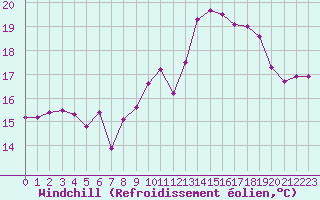 Courbe du refroidissement olien pour Le Talut - Belle-Ile (56)