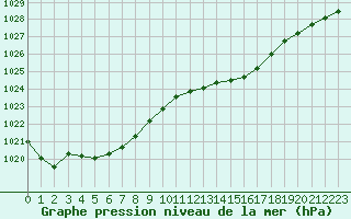 Courbe de la pression atmosphrique pour Calais / Marck (62)