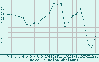 Courbe de l'humidex pour Reims-Prunay (51)