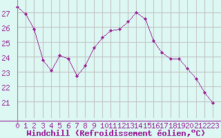 Courbe du refroidissement olien pour Bordeaux (33)