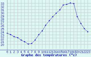 Courbe de tempratures pour Montlimar (26)