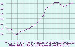 Courbe du refroidissement olien pour Mouilleron-le-Captif (85)