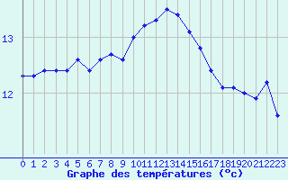 Courbe de tempratures pour Charmant (16)