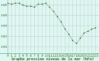 Courbe de la pression atmosphrique pour Rochefort Saint-Agnant (17)